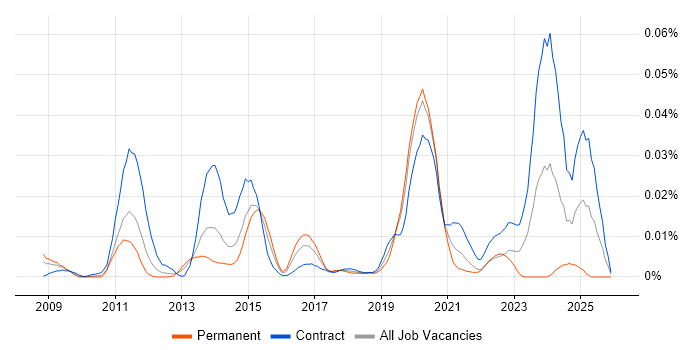 XACML job vacancy trend in London