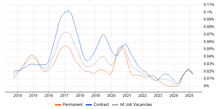 Job vacancy trend for Xamarin Developer in London