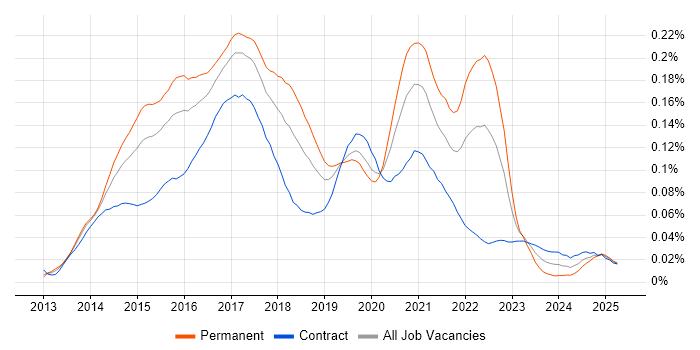 Job vacancy trend for Xamarin in London Job vacancy trend for Xamarin in London