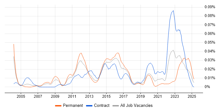 Job vacancy trend for XBRL in London Job vacancy trend for XBRL in London