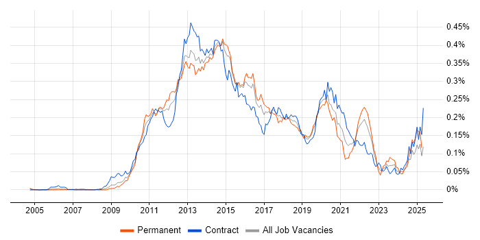 Job vacancy trend for Xcode in London Job vacancy trend for Xcode in London