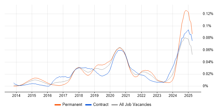 Job vacancy trend for XCTest in London Job vacancy trend for XCTest in London
