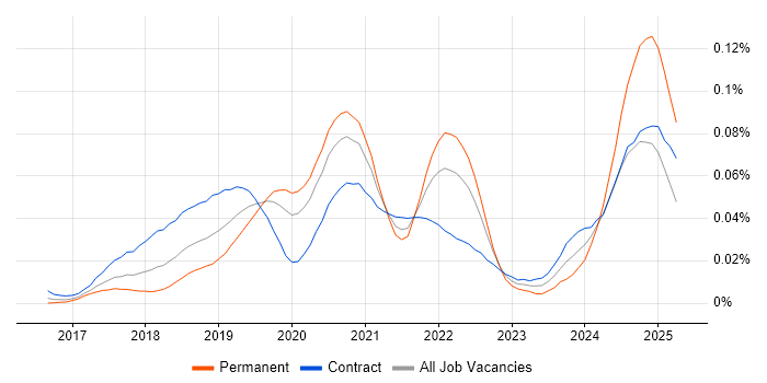 Job vacancy trend for XCUITest in London Job vacancy trend for XCUITest in London