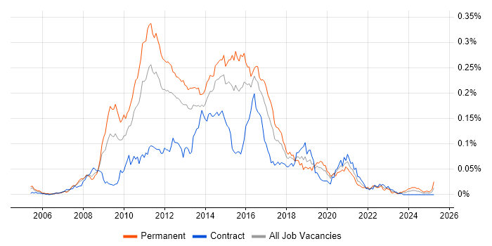 Job vacancy trend for Xen in London