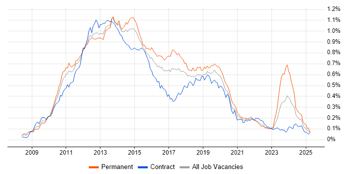 Job vacancy trend for XenApp in London Job vacancy trend for XenApp in London