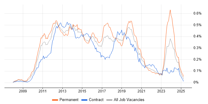 Job vacancy trend for XenDesktop in London Job vacancy trend for XenDesktop in London