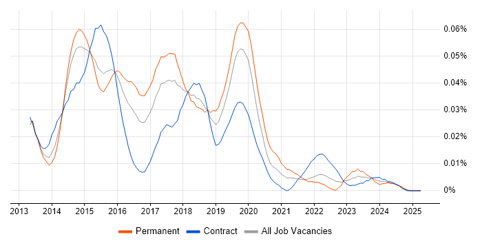 Job vacancy trend for XenMobile in London Job vacancy trend for XenMobile in London