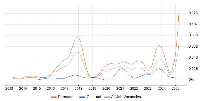 Job vacancy trend for Xero in London Job vacancy trend for Xero in London