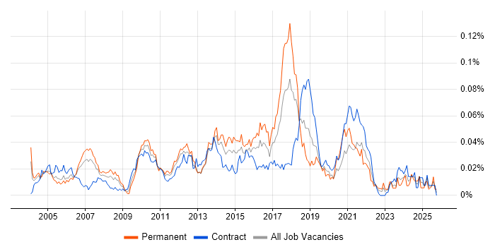 Xerox job vacancy trend in London