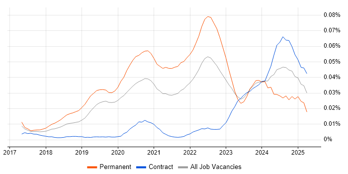 Job vacancy trend for XGBoost in London Job vacancy trend for XGBoost in London