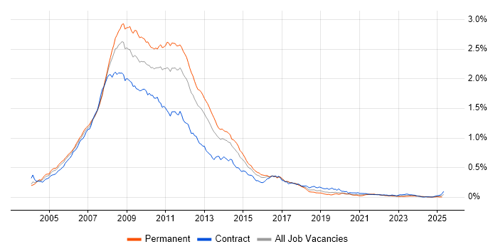 Job vacancy trend for XHTML in London
