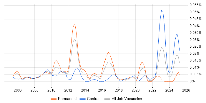 Job vacancy trend for Xilinx in London Job vacancy trend for Xilinx in London