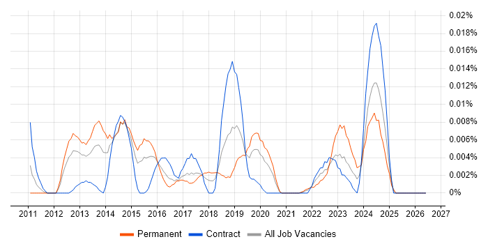 xMatters job vacancy trend in London