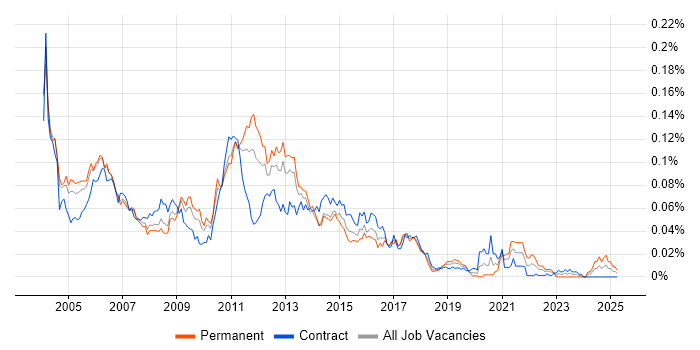 Job vacancy trend for XML Analyst in London