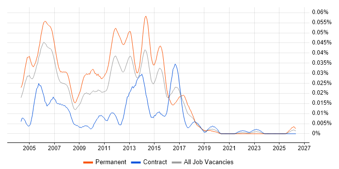 XML Consultant job vacancy trend in London