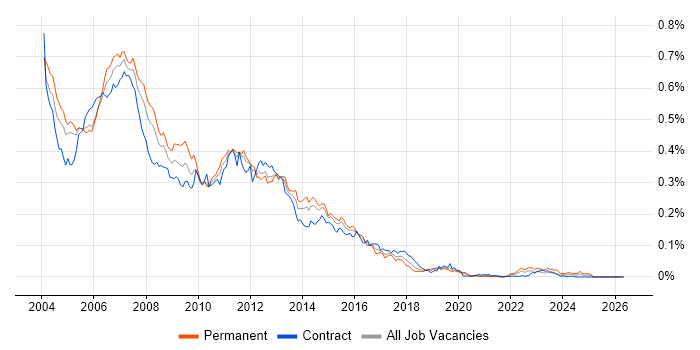 XML Developer job vacancy trend in London