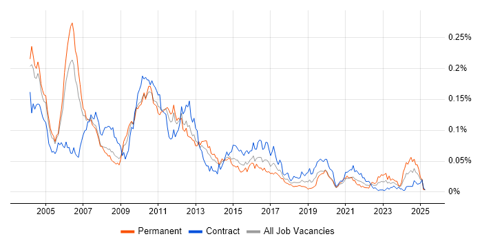 Job vacancy trend for XML Messaging in London Job vacancy trend for XML Messaging in London