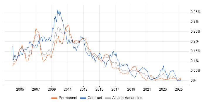 Job vacancy trend for XML Schema in London