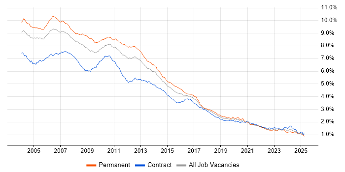 Job vacancy trend for XML in London