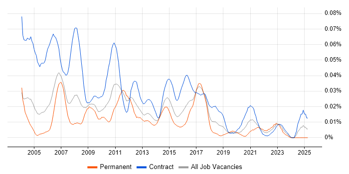Job vacancy trend for XMLSpy in London Job vacancy trend for XMLSpy in London