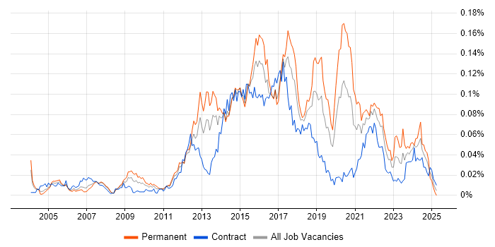 Job vacancy trend for XMPP in London