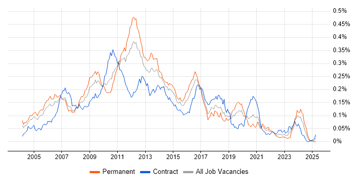 Job vacancy trend for XPath in London Job vacancy trend for XPath in London