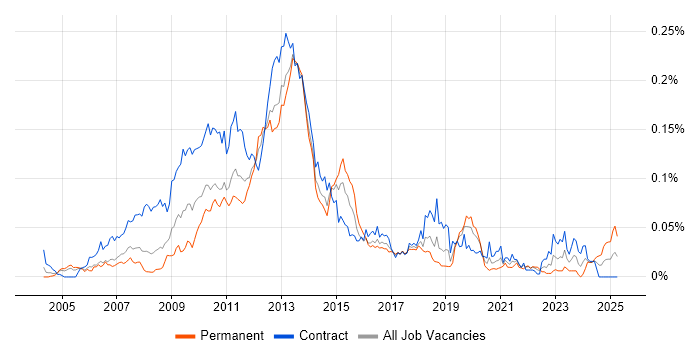 Job vacancy trend for XQuery in London Job vacancy trend for XQuery in London