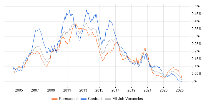 Job vacancy trend for XSD in London