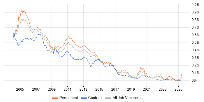 Job vacancy trend for XSL in London