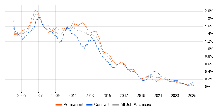 Job vacancy trend for XSLT in London