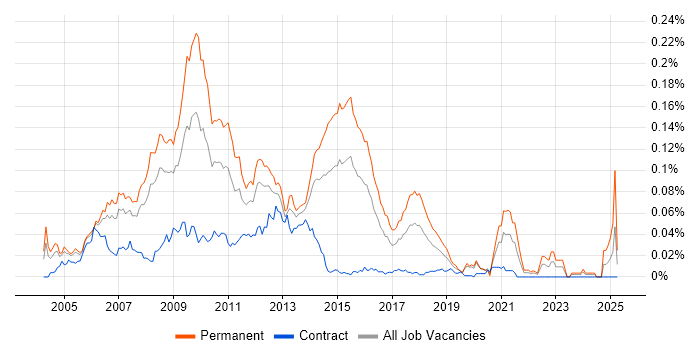 Job vacancy trend for Yahoo! in London