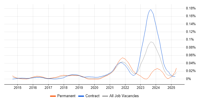 Job vacancy trend for YANG in London Job vacancy trend for YANG in London
