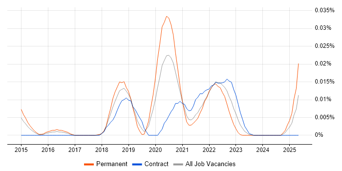 Job vacancy trend for YARA in London