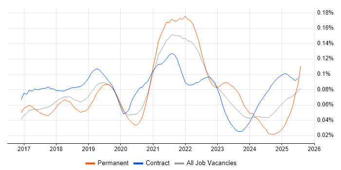 Job vacancy trend for Yarn in London