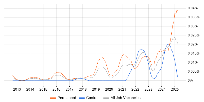 Job vacancy trend for Yealink in London Job vacancy trend for Yealink in London