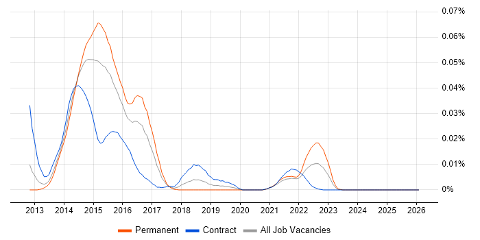 Yeoman job vacancy trend in London