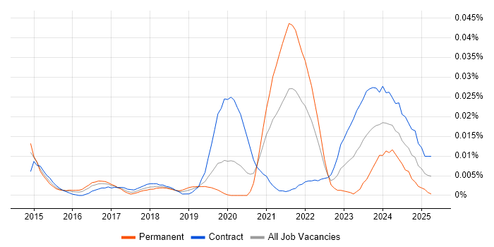Job vacancy trend for Yocto in London Job vacancy trend for Yocto in London