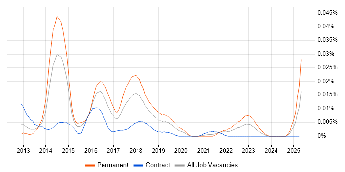 Job vacancy trend for YouTrack in London