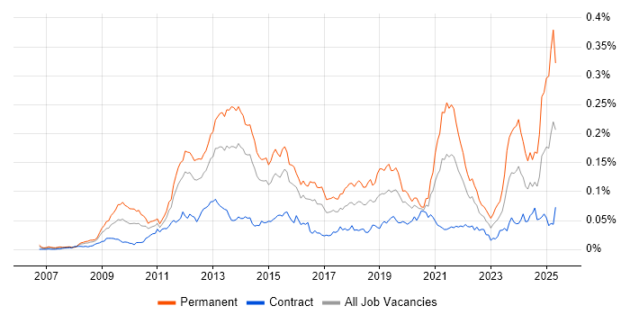 Job vacancy trend for YouTube in London Job vacancy trend for YouTube in London