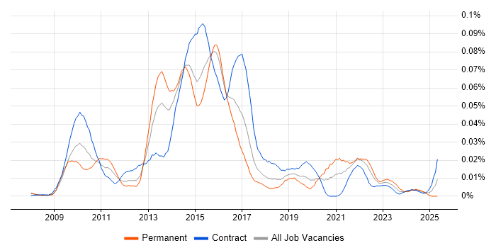 Job vacancy trend for yum in London Job vacancy trend for yum in London