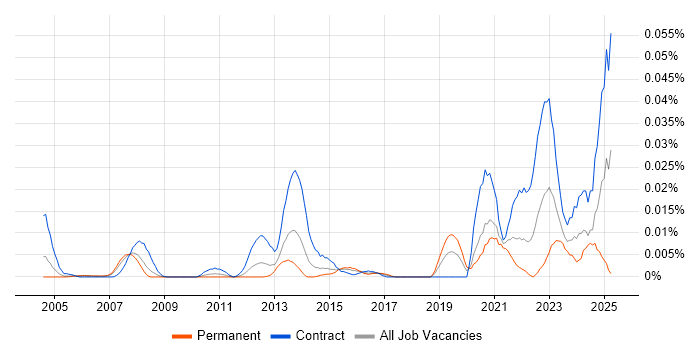 Job vacancy trend for z/OS Systems Programmer in London