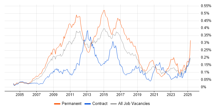 Job vacancy trend for Zachman Framework in London Job vacancy trend for Zachman Framework in London