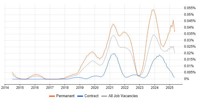 Job vacancy trend for Zapier in London Job vacancy trend for Zapier in London