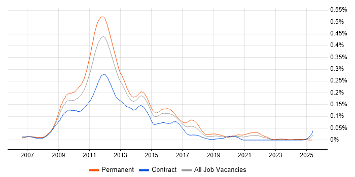 Job vacancy trend for Zend Framework in London Job vacancy trend for Zend Framework in London