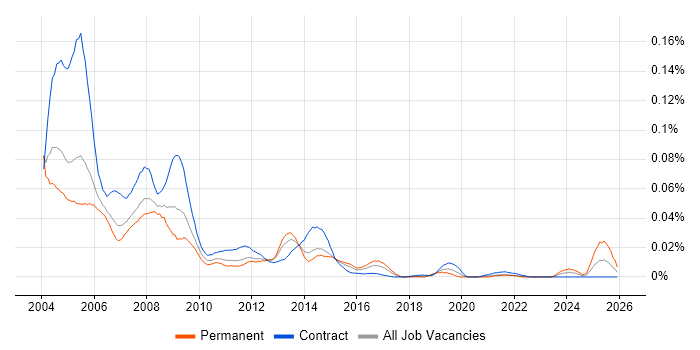 ZENworks job vacancy trend in London