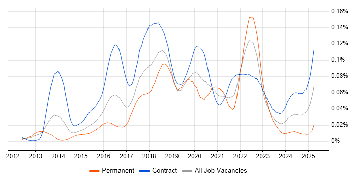 Job vacancy trend for Zephyr in London