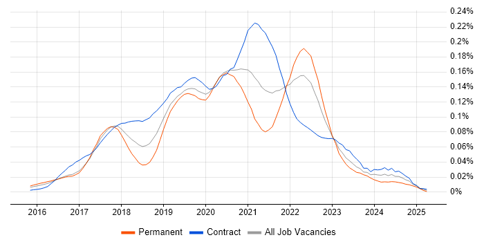 Job vacancy trend for Zeplin in London Job vacancy trend for Zeplin in London