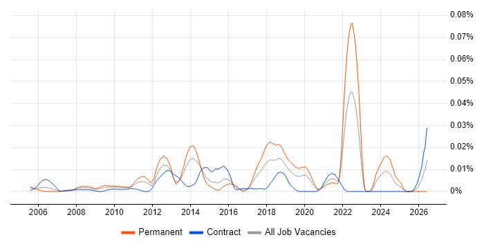 Zero Defects job vacancy trend in London