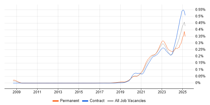 Job vacancy trend for Zero Trust in London Job vacancy trend for Zero Trust in London