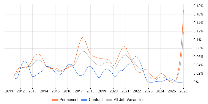 ZeroMQ job vacancy trend in London